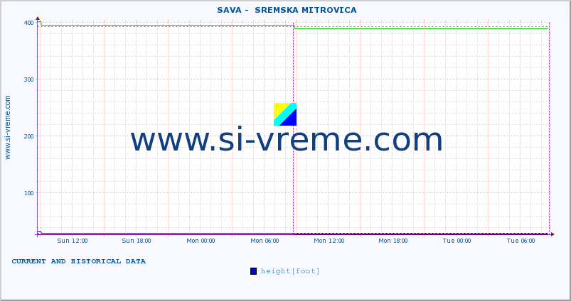  ::  SAVA -  SREMSKA MITROVICA :: height |  |  :: last two days / 5 minutes.