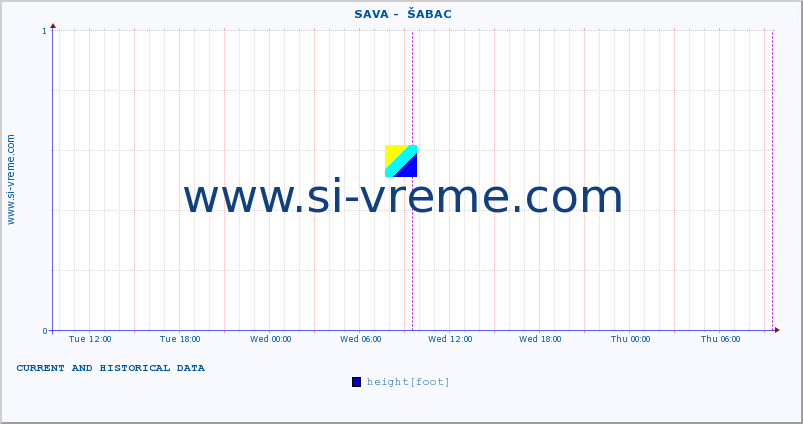  ::  SAVA -  ŠABAC :: height |  |  :: last two days / 5 minutes.