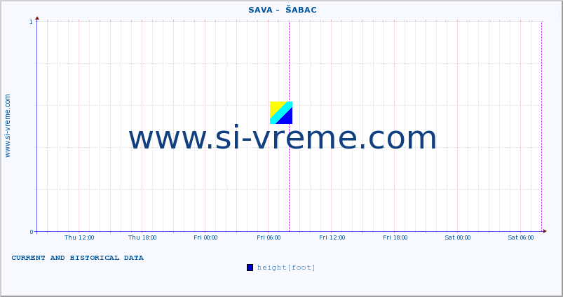  ::  SAVA -  ŠABAC :: height |  |  :: last two days / 5 minutes.