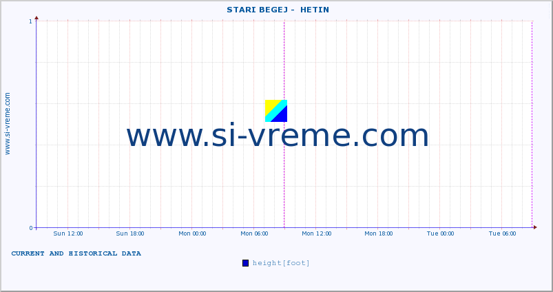  ::  STARI BEGEJ -  HETIN :: height |  |  :: last two days / 5 minutes.