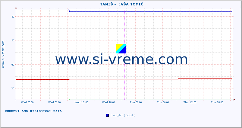  ::  TAMIŠ -  JAŠA TOMIĆ :: height |  |  :: last two days / 5 minutes.