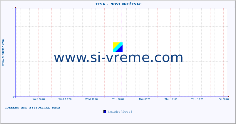  ::  TISA -  NOVI KNEŽEVAC :: height |  |  :: last two days / 5 minutes.