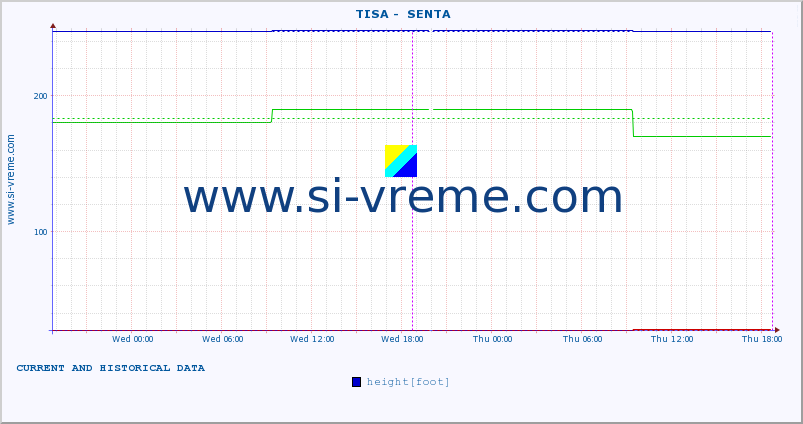  ::  TISA -  SENTA :: height |  |  :: last two days / 5 minutes.