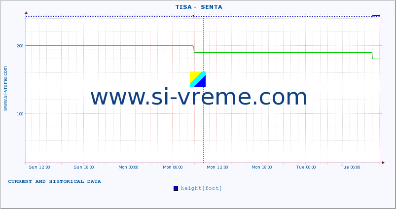  ::  TISA -  SENTA :: height |  |  :: last two days / 5 minutes.