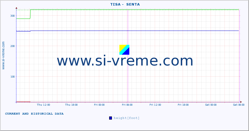  ::  TISA -  SENTA :: height |  |  :: last two days / 5 minutes.