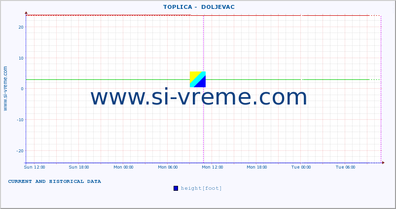  ::  TOPLICA -  DOLJEVAC :: height |  |  :: last two days / 5 minutes.