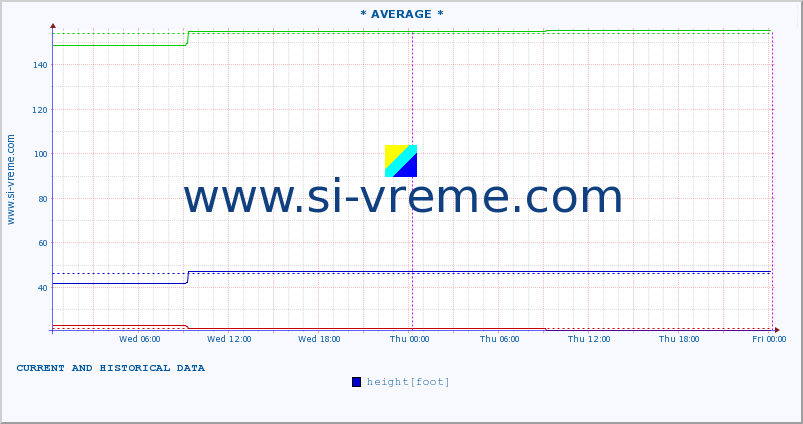  ::  VELIKA MORAVA -  BAGRDAN ** :: height |  |  :: last two days / 5 minutes.