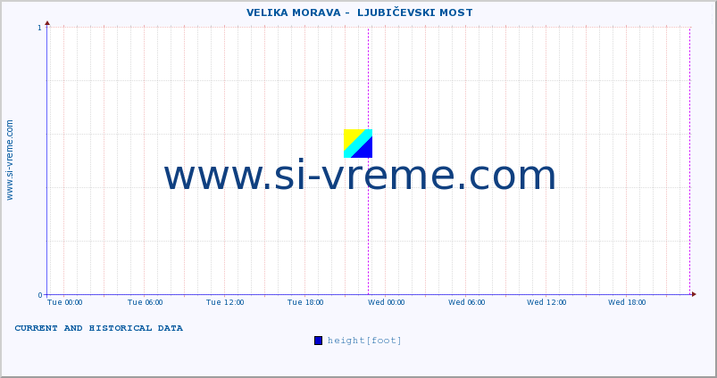  ::  VELIKA MORAVA -  LJUBIČEVSKI MOST :: height |  |  :: last two days / 5 minutes.