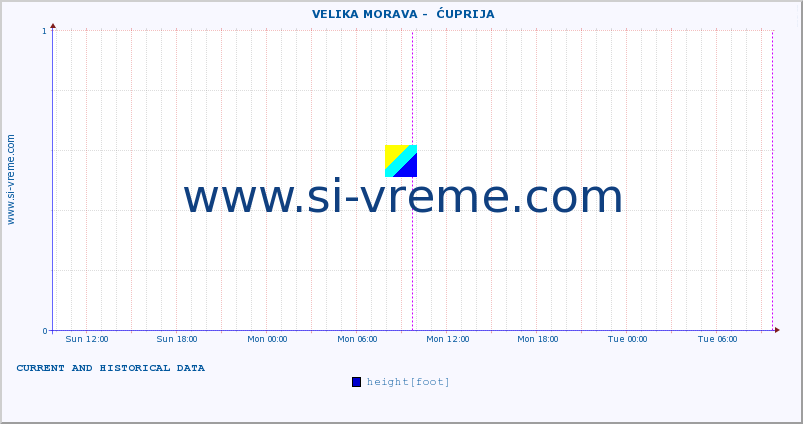  ::  VELIKA MORAVA -  ĆUPRIJA :: height |  |  :: last two days / 5 minutes.