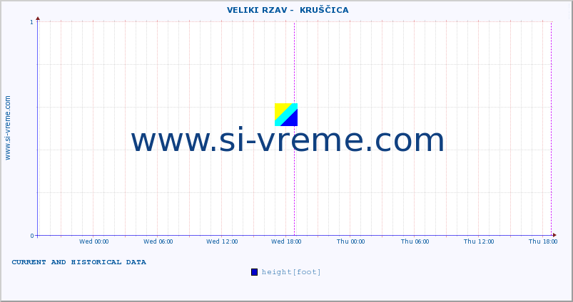  ::  VELIKI RZAV -  KRUŠČICA :: height |  |  :: last two days / 5 minutes.