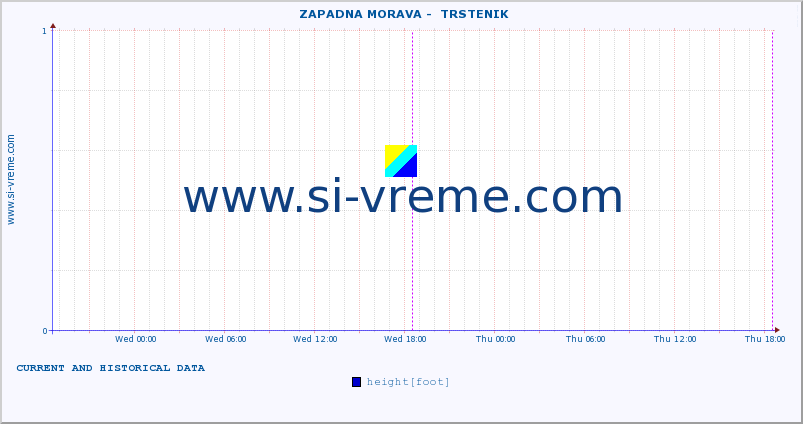  ::  ZAPADNA MORAVA -  TRSTENIK :: height |  |  :: last two days / 5 minutes.