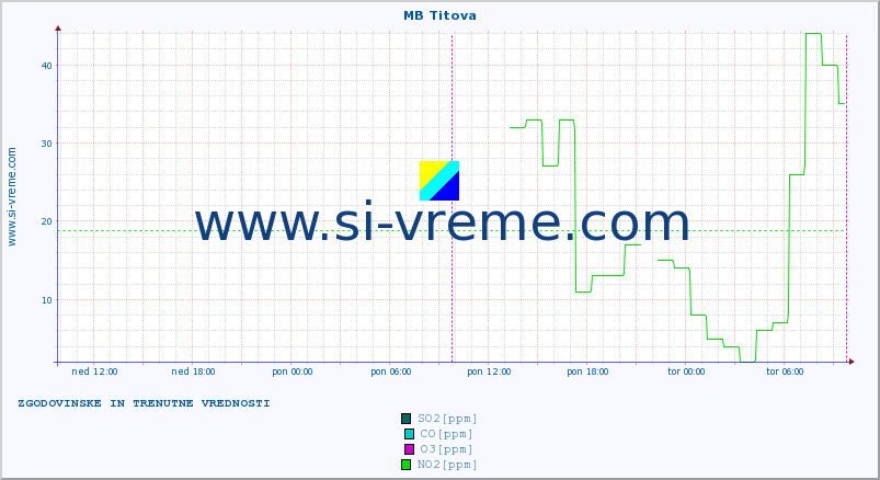 POVPREČJE :: MB Titova :: SO2 | CO | O3 | NO2 :: zadnja dva dni / 5 minut.