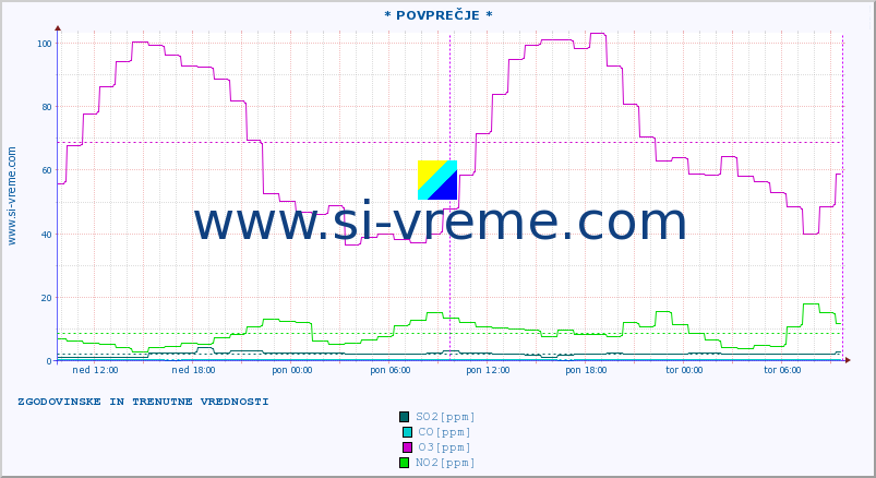 POVPREČJE :: * POVPREČJE * :: SO2 | CO | O3 | NO2 :: zadnja dva dni / 5 minut.