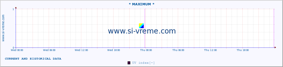  :: * MAXIMUM * :: UV index :: last two days / 5 minutes.