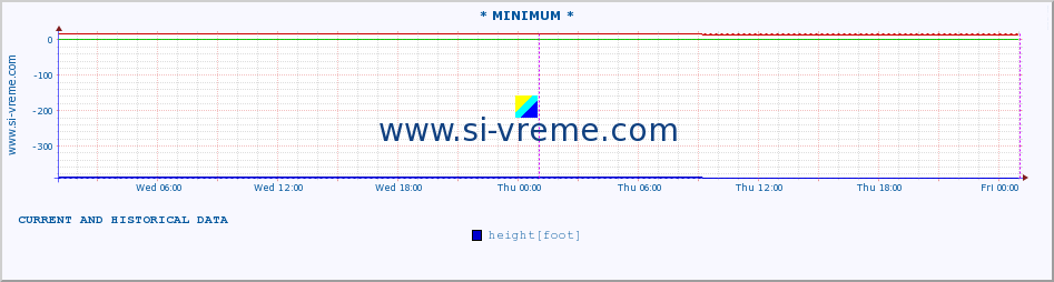  :: * MINIMUM* :: height |  |  :: last two days / 5 minutes.