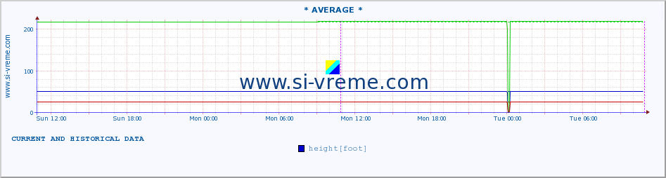  :: * AVERAGE * :: height |  |  :: last two days / 5 minutes.