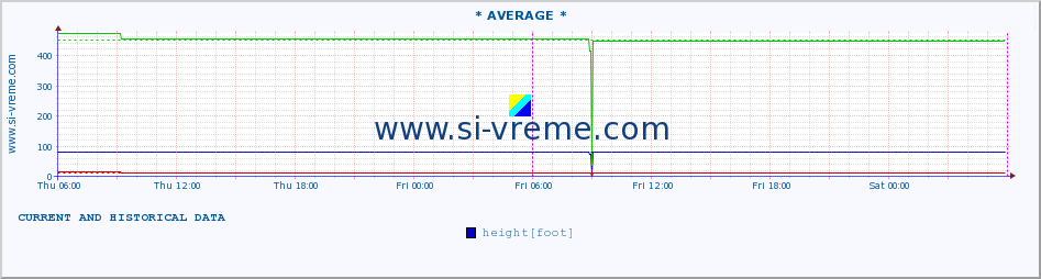  :: * AVERAGE * :: height |  |  :: last two days / 5 minutes.