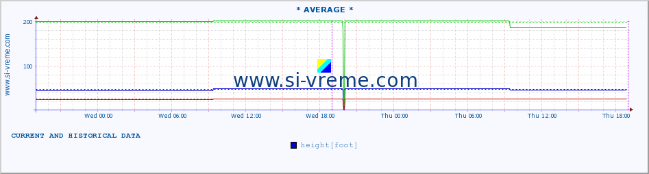  :: * AVERAGE * :: height |  |  :: last two days / 5 minutes.