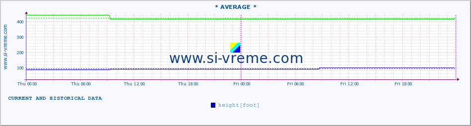 :: * AVERAGE * :: height |  |  :: last two days / 5 minutes.
