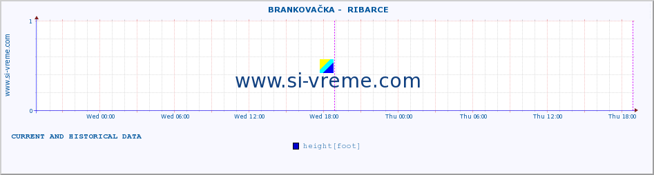  ::  BRANKOVAČKA -  RIBARCE :: height |  |  :: last two days / 5 minutes.