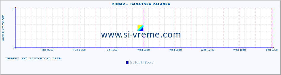  ::  DUNAV -  BANATSKA PALANKA :: height |  |  :: last two days / 5 minutes.