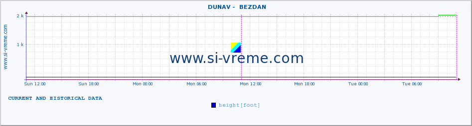  ::  DUNAV -  BEZDAN :: height |  |  :: last two days / 5 minutes.