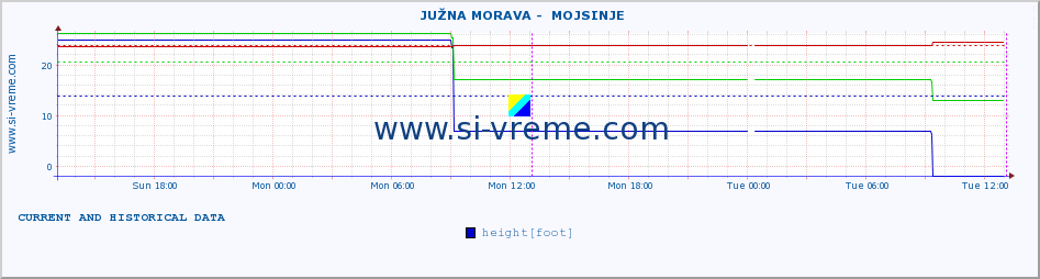  ::  JUŽNA MORAVA -  MOJSINJE :: height |  |  :: last two days / 5 minutes.