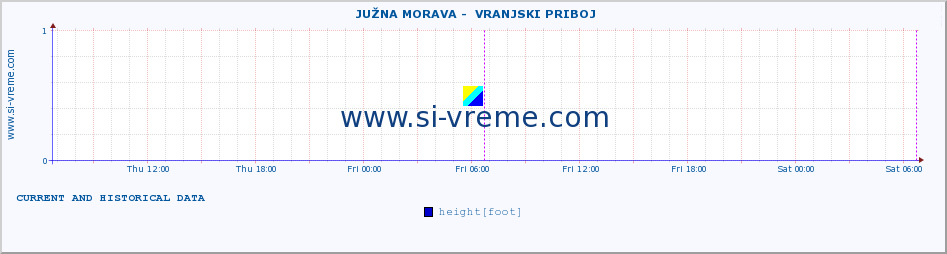  ::  JUŽNA MORAVA -  VRANJSKI PRIBOJ :: height |  |  :: last two days / 5 minutes.