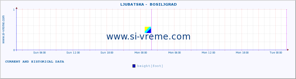  ::  LJUBATSKA -  BOSILJGRAD :: height |  |  :: last two days / 5 minutes.