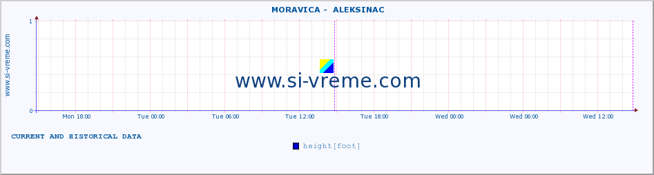  ::  MORAVICA -  ALEKSINAC :: height |  |  :: last two days / 5 minutes.