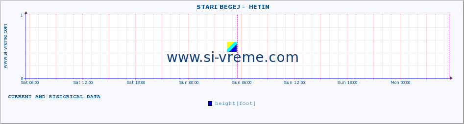  ::  STARI BEGEJ -  HETIN :: height |  |  :: last two days / 5 minutes.