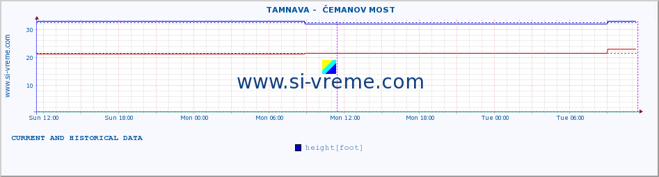  ::  TAMNAVA -  ĆEMANOV MOST :: height |  |  :: last two days / 5 minutes.