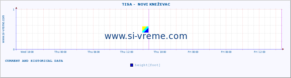  ::  TISA -  NOVI KNEŽEVAC :: height |  |  :: last two days / 5 minutes.