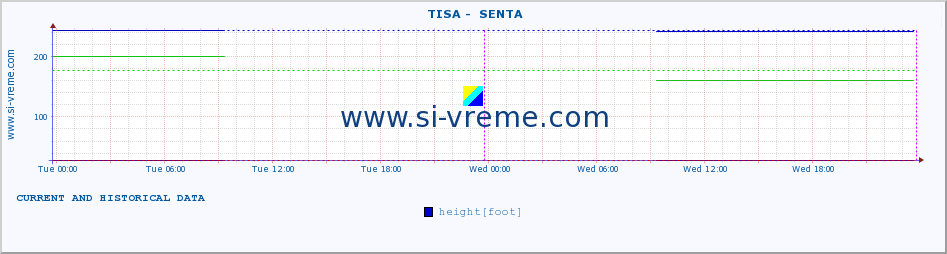  ::  TISA -  SENTA :: height |  |  :: last two days / 5 minutes.