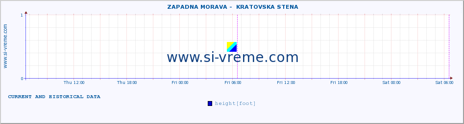  ::  ZAPADNA MORAVA -  KRATOVSKA STENA :: height |  |  :: last two days / 5 minutes.