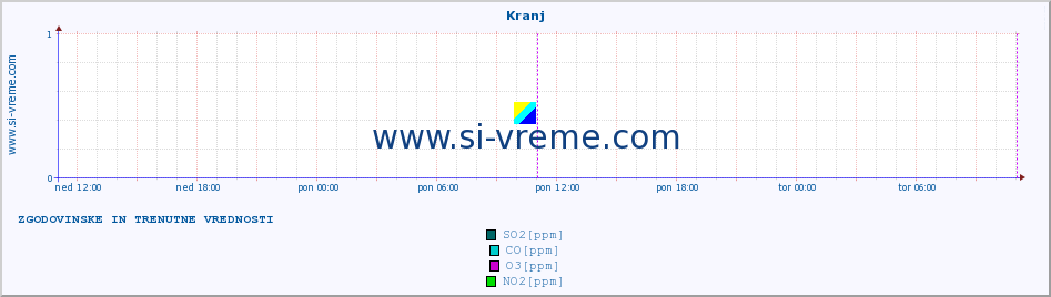 POVPREČJE :: Kranj :: SO2 | CO | O3 | NO2 :: zadnja dva dni / 5 minut.