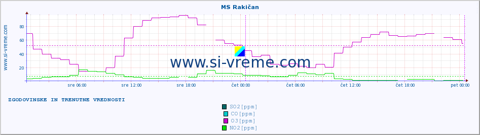 POVPREČJE :: MS Rakičan :: SO2 | CO | O3 | NO2 :: zadnja dva dni / 5 minut.