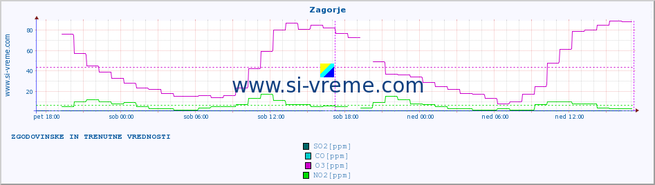 POVPREČJE :: Zagorje :: SO2 | CO | O3 | NO2 :: zadnja dva dni / 5 minut.