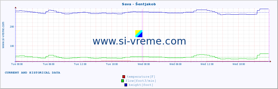  :: Sava - Šentjakob :: temperature | flow | height :: last two days / 5 minutes.