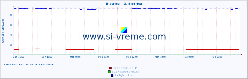  :: Bistrica - Il. Bistrica :: temperature | flow | height :: last two days / 5 minutes.