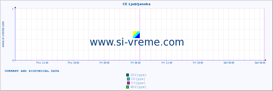  :: CE Ljubljanska :: SO2 | CO | O3 | NO2 :: last two days / 5 minutes.