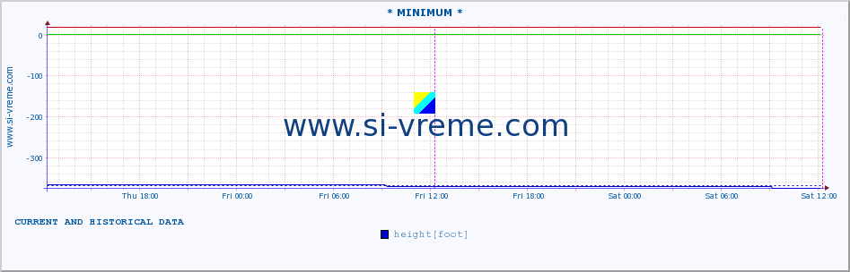  :: * MINIMUM* :: height |  |  :: last two days / 5 minutes.