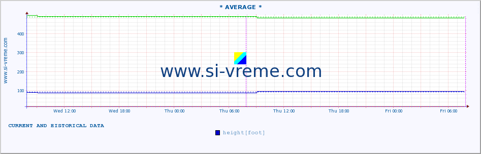  :: * AVERAGE * :: height |  |  :: last two days / 5 minutes.