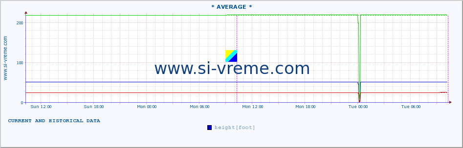  :: * AVERAGE * :: height |  |  :: last two days / 5 minutes.