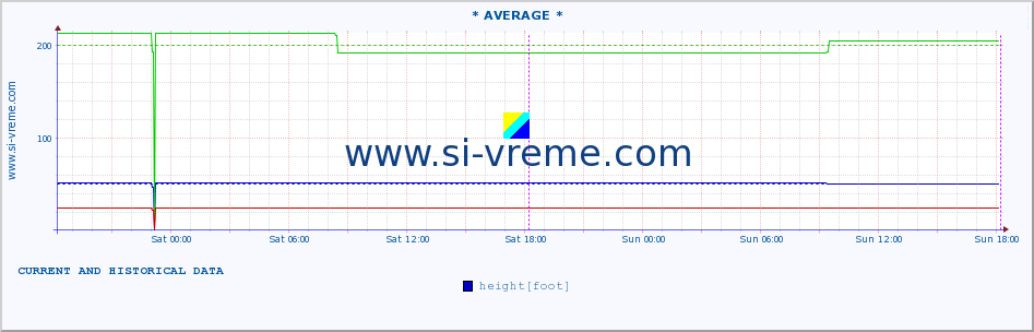  :: * AVERAGE * :: height |  |  :: last two days / 5 minutes.