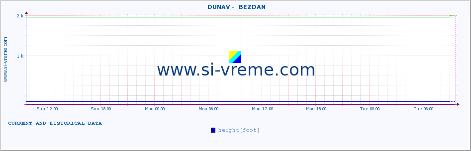  ::  DUNAV -  BEZDAN :: height |  |  :: last two days / 5 minutes.