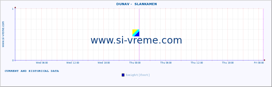  ::  DUNAV -  SLANKAMEN :: height |  |  :: last two days / 5 minutes.