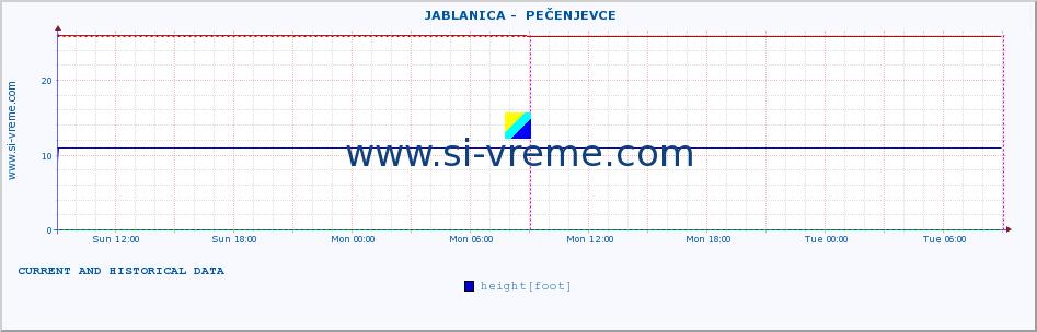  ::  JABLANICA -  PEČENJEVCE :: height |  |  :: last two days / 5 minutes.