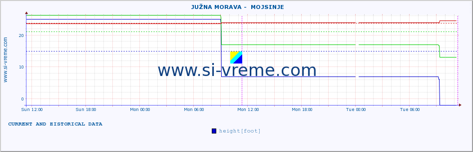  ::  JUŽNA MORAVA -  MOJSINJE :: height |  |  :: last two days / 5 minutes.