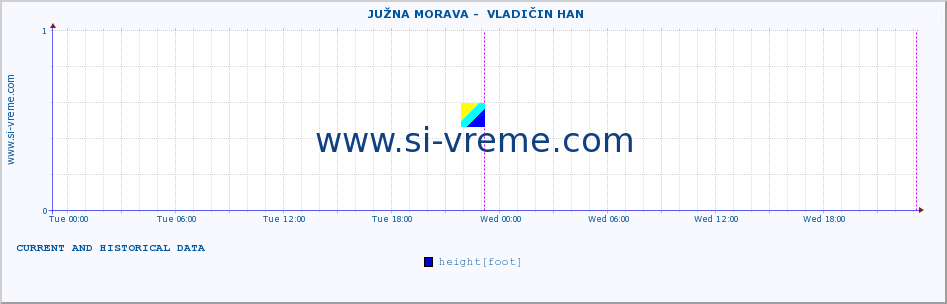  ::  JUŽNA MORAVA -  VLADIČIN HAN :: height |  |  :: last two days / 5 minutes.